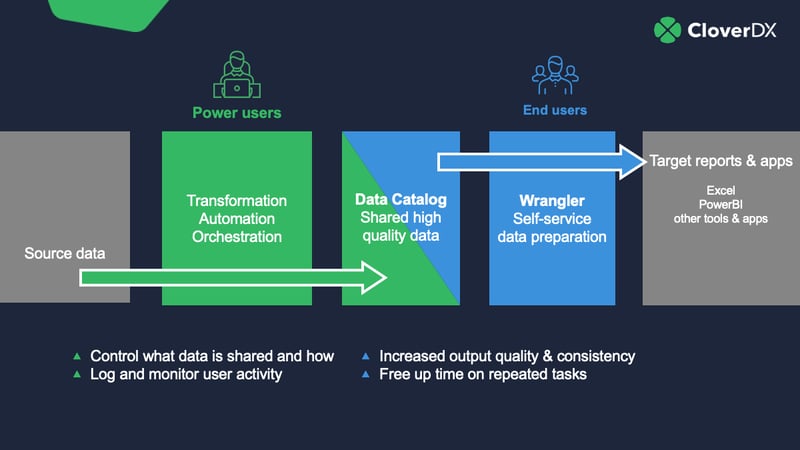 Souce data to business users