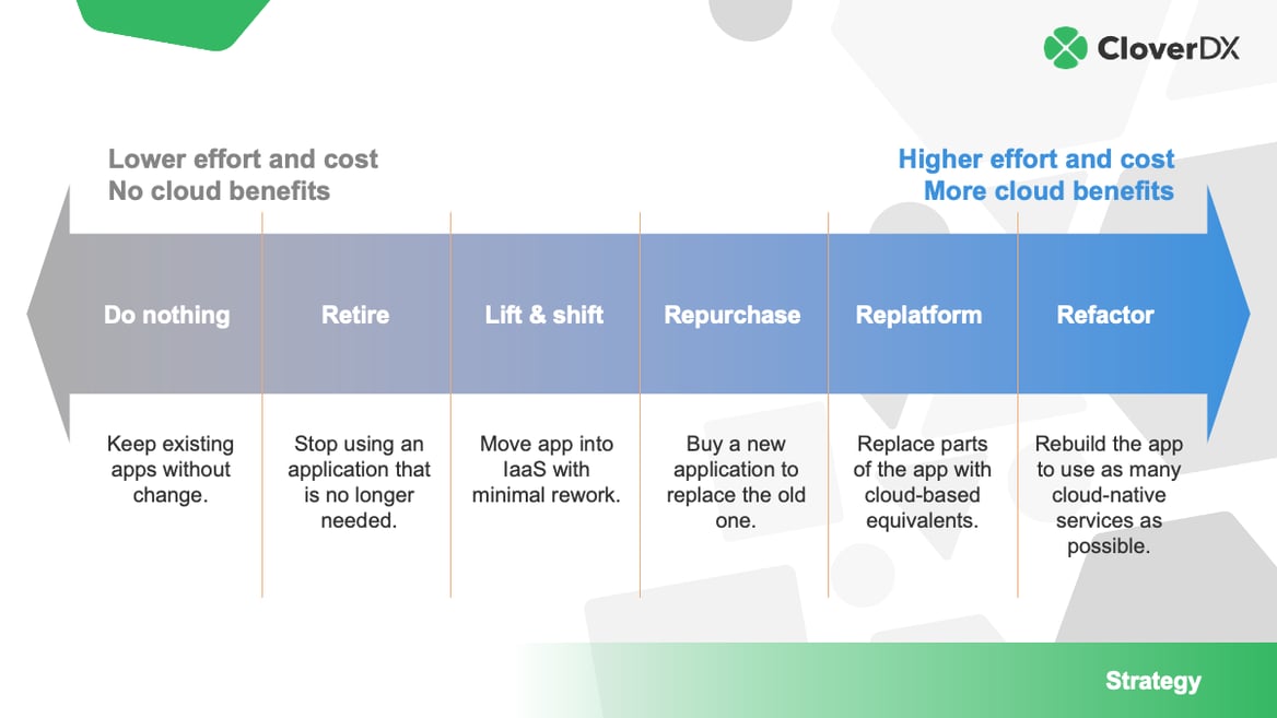 Spectrum of cloud migration options