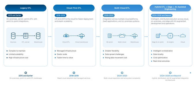 The evolution of enterprise ETL architectures (2015 - 2026)