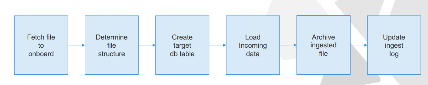 Steps in the data onboarding process