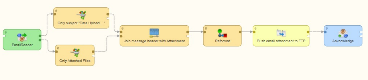 A CloverDX workflow to automatically pick up incoming emails