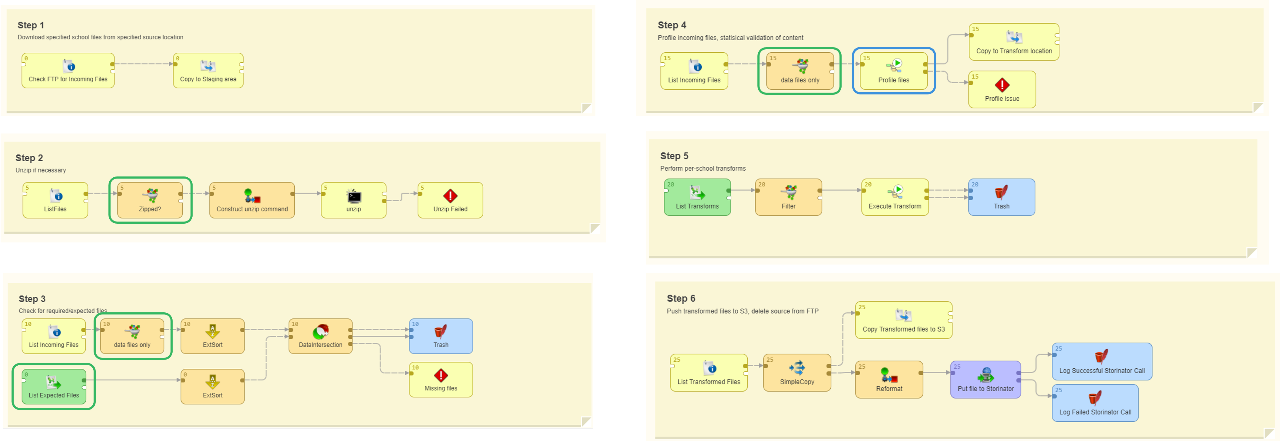 Validation steps