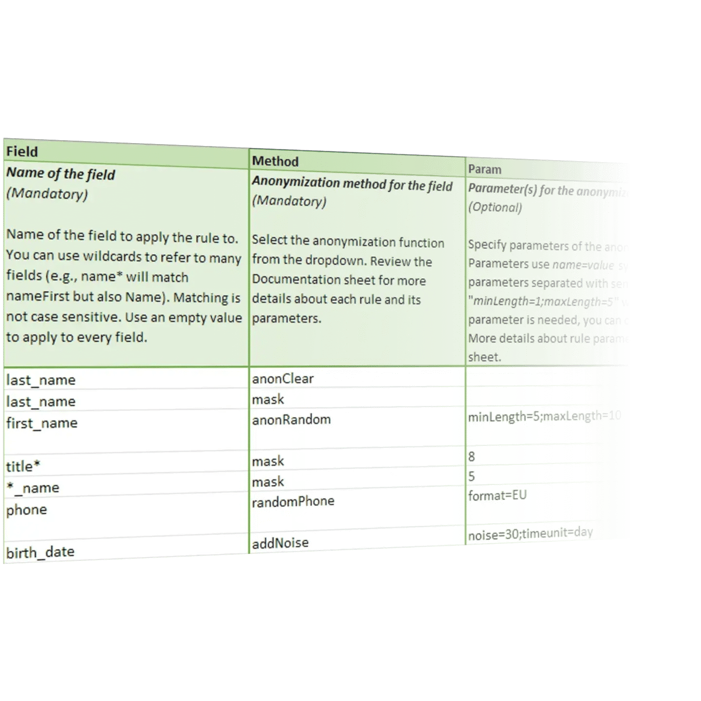 anonymization - define data rules
