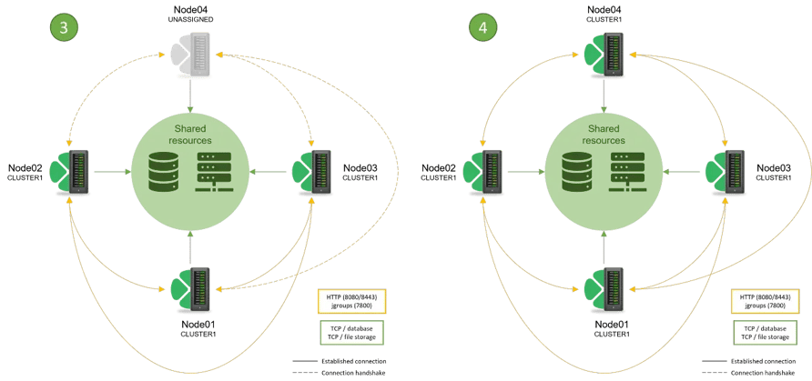 cloverdx cluster connection step 3 and 4