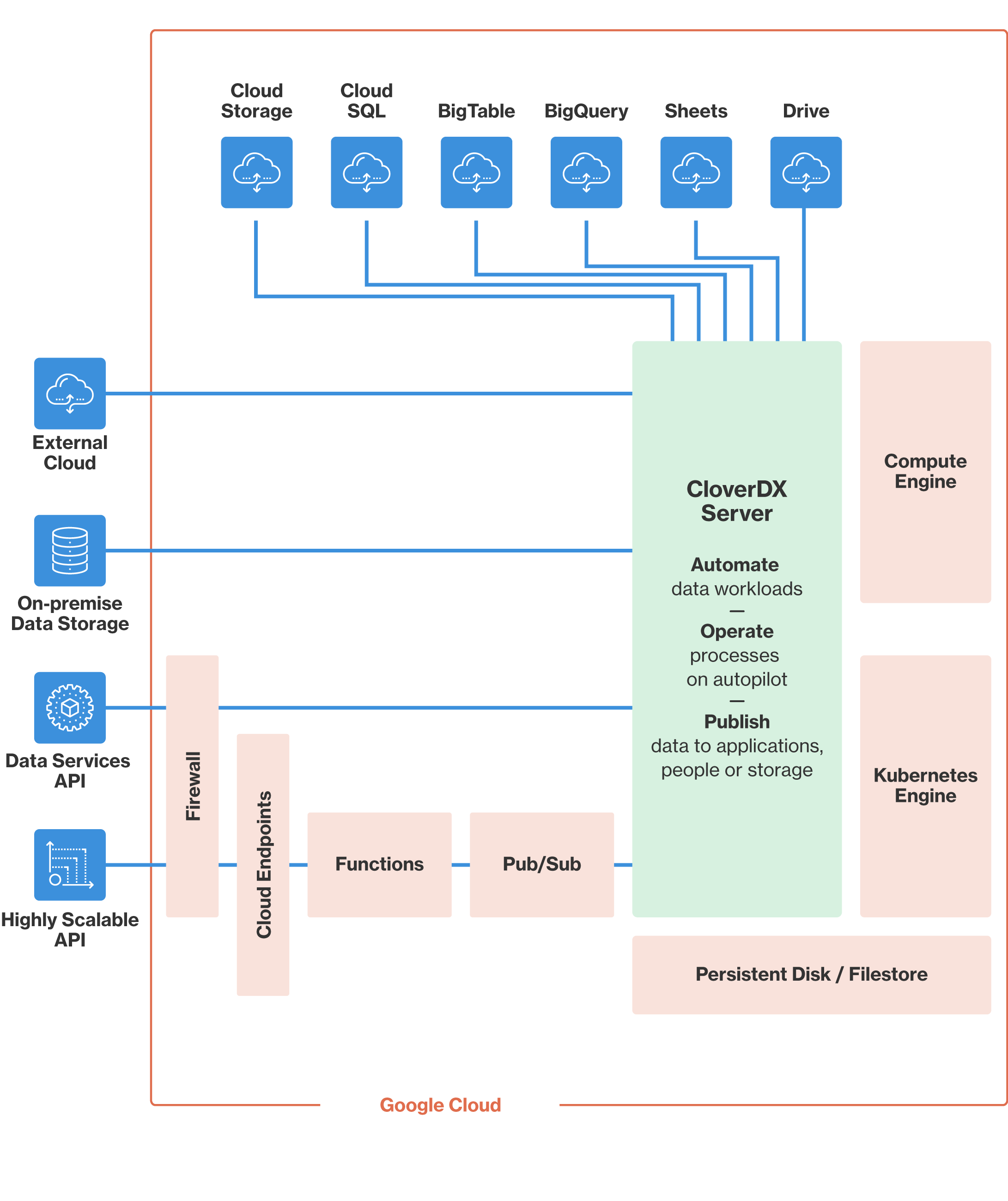 cloverdx-google-cloud-schema