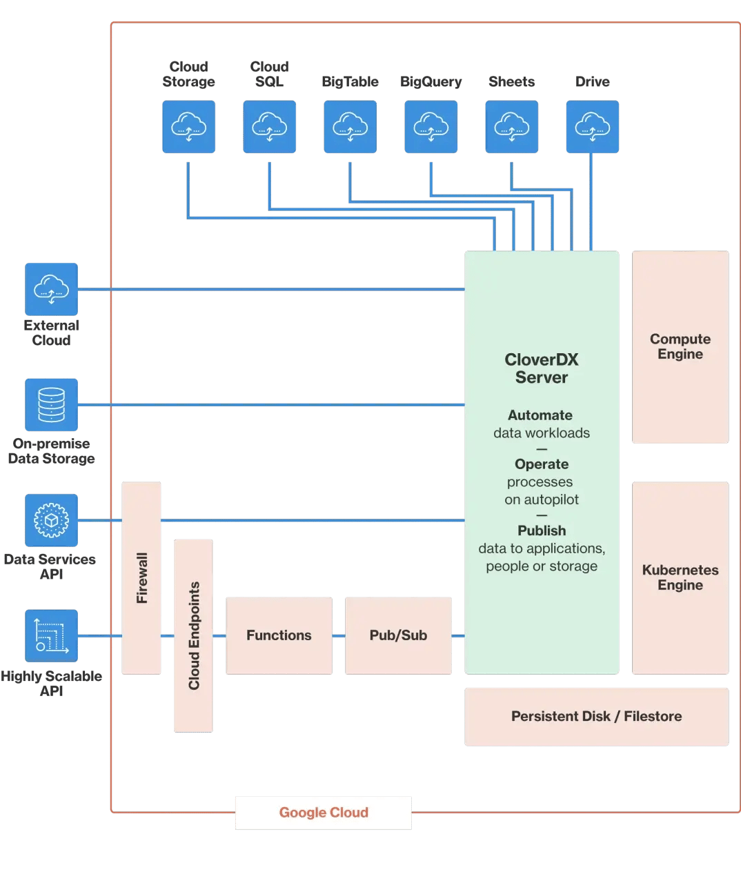cloverdx-google-cloud-schema