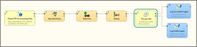 data ingestion process in CloverDX