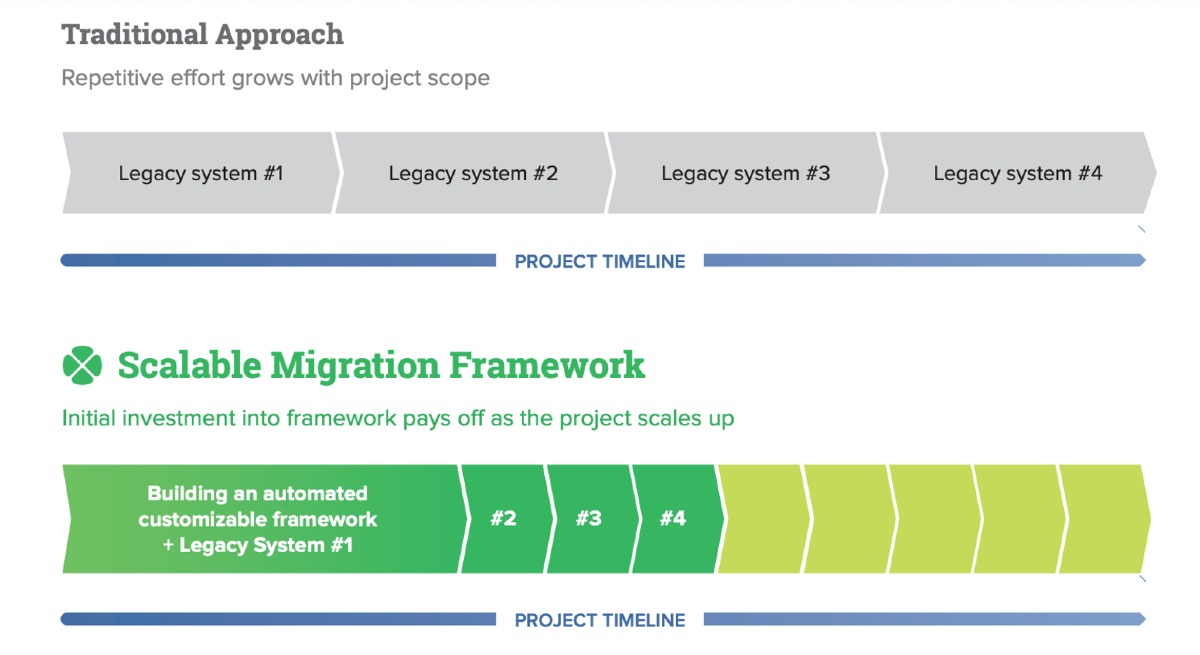 Large scale data migration