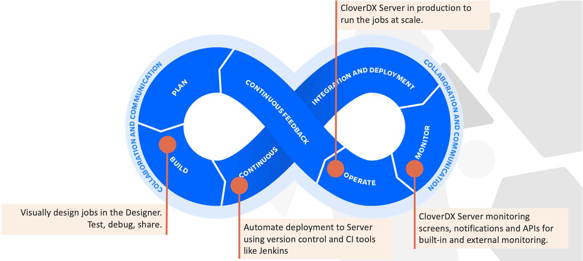 Why CloverDX should be part of your DataOps toolkit