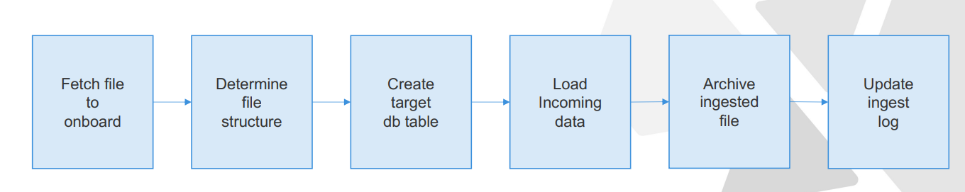 Data ingestion frameworks to automate and speed up customer data onboarding