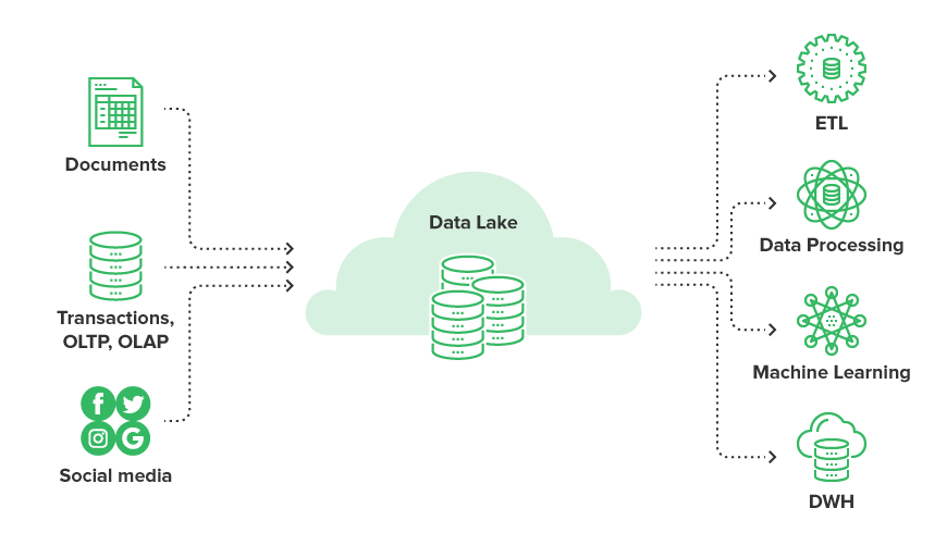 Data lake diagram