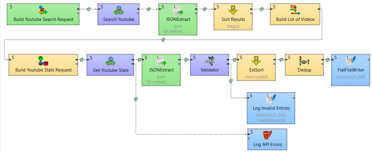 CloverDX visual data workflow