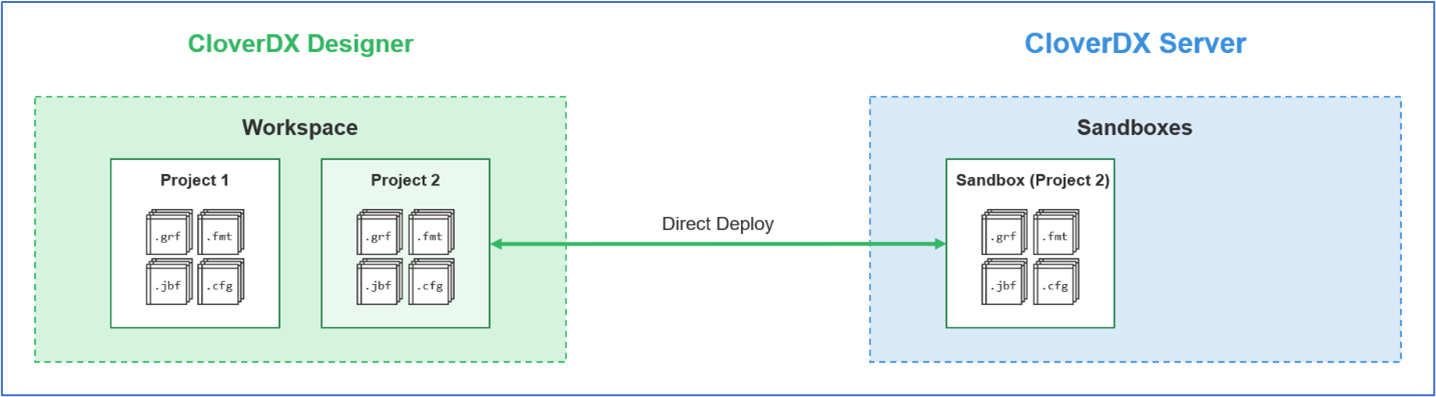 Figure 4 - Direct deployment of project from Designer to Server