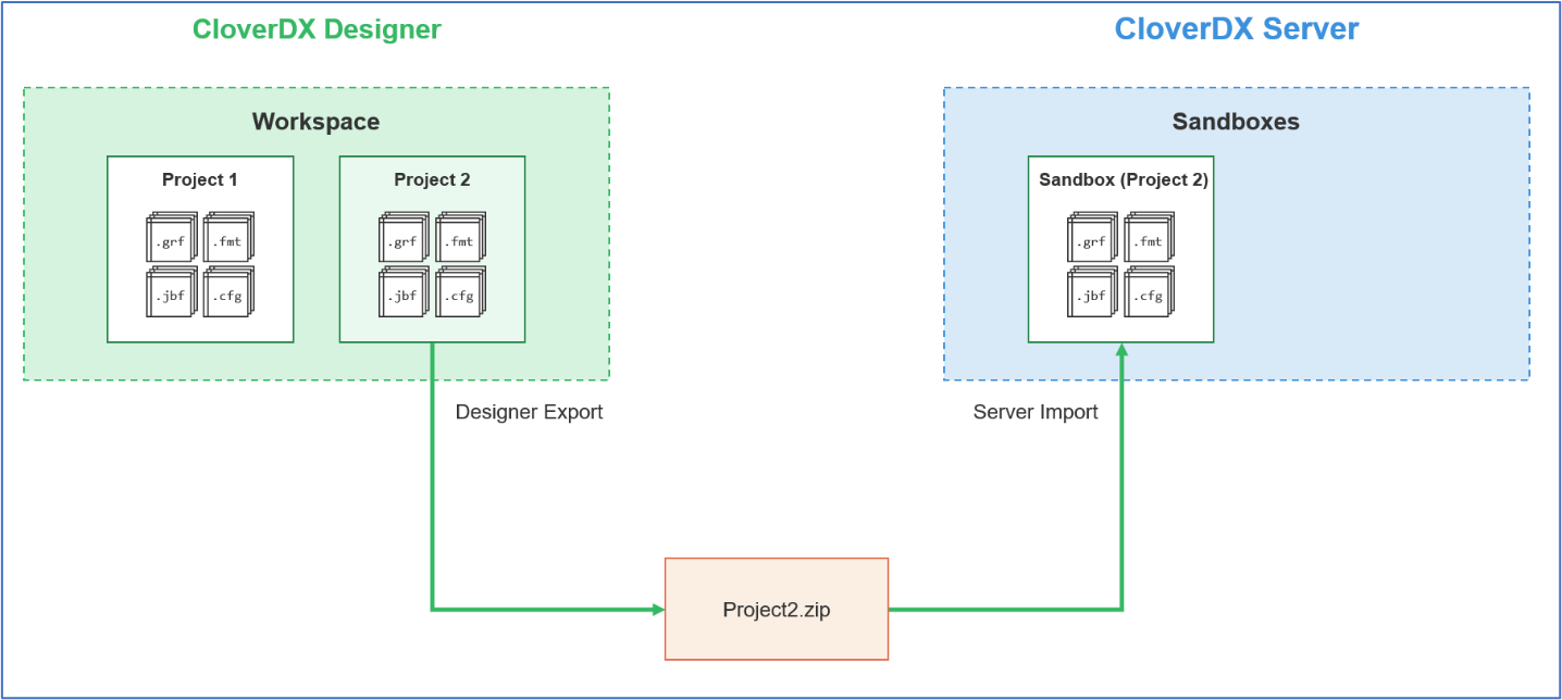 Figure 5 - Deployment of project via intermediate zip file