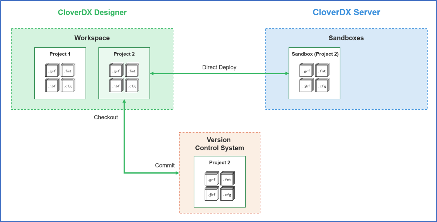 Figure 6 - Using Version Control with CloverDX