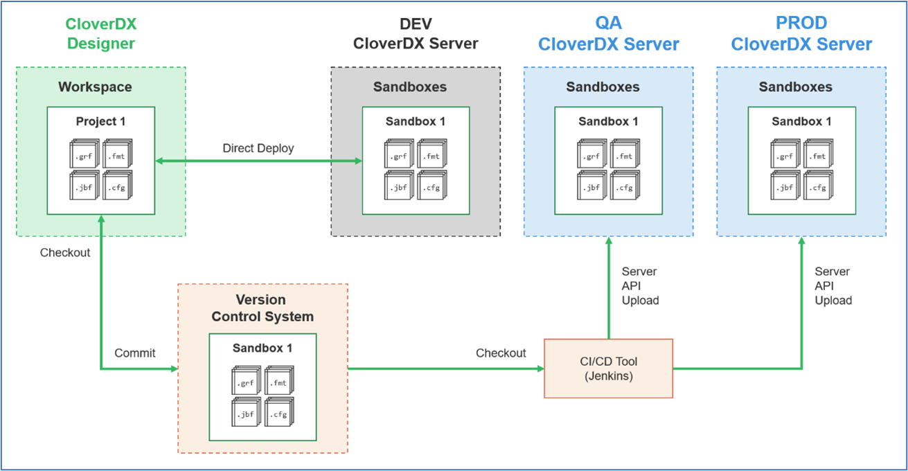 Figure 9 - Using a Continuous Integration Tool to move projects from version control to QA and PROD