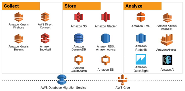 diagram of the AWS 'collect, store, analyze' databases ecosystem